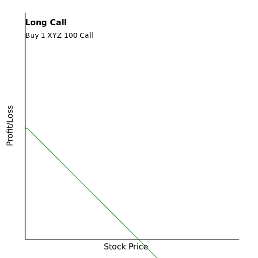 Options Long Call Profit and Loss Graph - DrawGPT