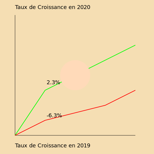 Taux de croissance en 2019 et 2020 - DrawGPT