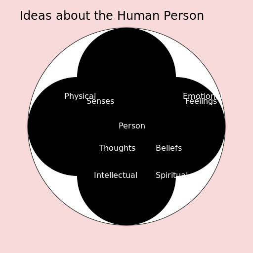 A Mind Map of Ideas about the Human Person - AI Prompt #27084 - DrawGPT