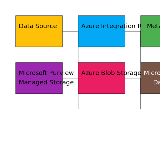 Azure Integration Runtime Metadata Flow - DrawGPT