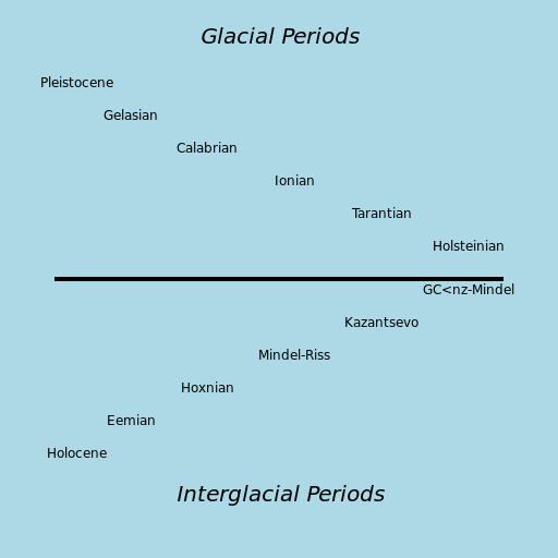 Glacial and Interglacial Periods in the Last 2 Million Years - DrawGPT