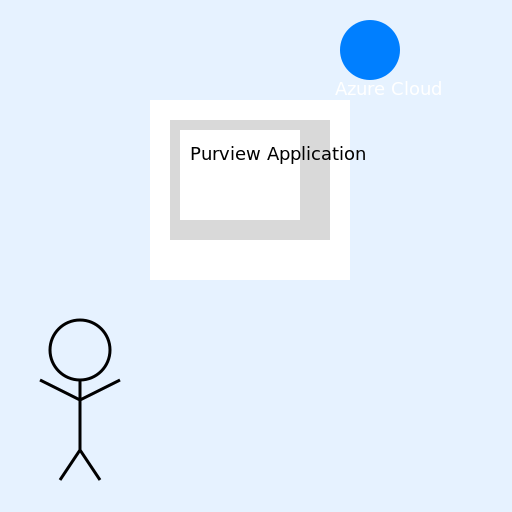 Stick Figure Person at their Computer with Purview Application and Azure Cloud Connection - DrawGPT