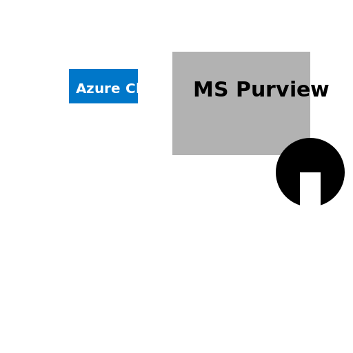 Azure Cloud Label Connecting to MS Purview and a Man at the Computer Drawing - DrawGPT