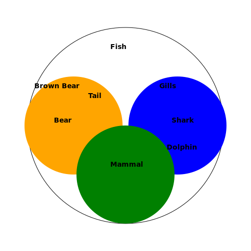 Euler Circles of Animal Categories - DrawGPT