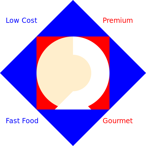 Blue Ocean Strategy Diagram for KFC in UK - DrawGPT