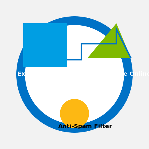 Microsoft Exchange On-Premises and Exchange Online Anti-Spam Filter Migration Architecture - DrawGPT