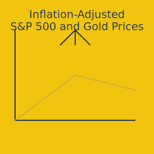 Inflation-Adjusted S&P 500 and Gold Prices - DrawGPT