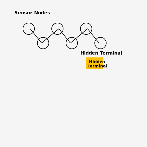 Short-Range Wireless Ad Hoc Network with Hidden Terminal Problem - DrawGPT