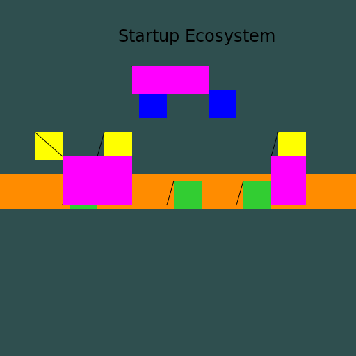 Startup Ecosystem Development Model - AI Prompt #2871 - DrawGPT