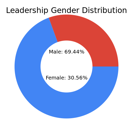 Pie Chart - Leadership Gender Distribution - AI Prompt #29002 - DrawGPT