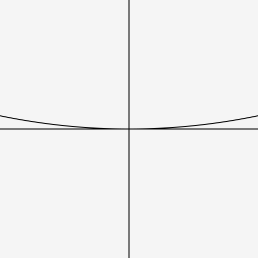 Quadratic Graph - AI Prompt #29774 - DrawGPT