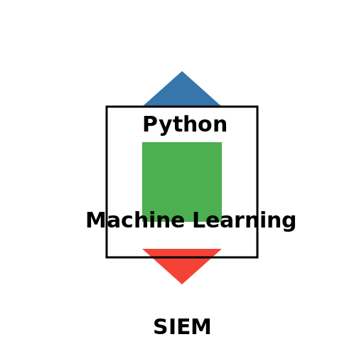 Python, machine learning, SIEM - AI Prompt #29974 - DrawGPT