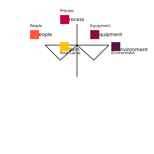 Fishbone Diagram That's a fishy fishbone! Just don't eat it