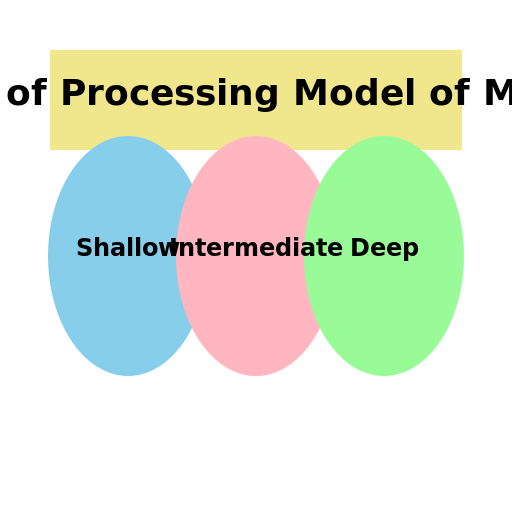 Levels of Processing Model of Memory - AI Prompt #31226 - DrawGPT