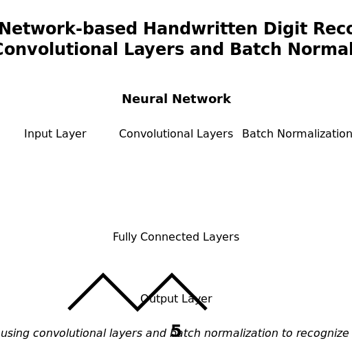 Graphical Abstract for 'Neural Network-based Handwritten Digit Recognition using Convolutional Layers and Batch Normalization' - AI Prompt #31354 - DrawGPT