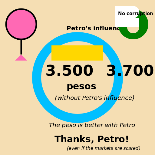 Petro's impact on the peso - DrawGPT