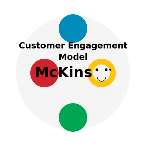 McKinsey's Customer Engagement Model - AI Prompt #34334 - DrawGPT