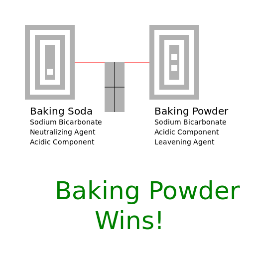 Baking Soda vs Baking Powder Baking soda is just a soda, baking powder is a fighter! DrawGPT