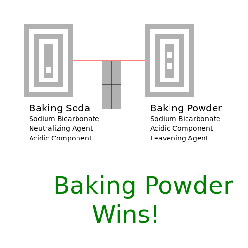 Baking Soda vs Baking Powder - AI Prompt #34557 - DrawGPT