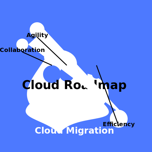 Cloud Roadmap Goals - AI Prompt #35337 - DrawGPT