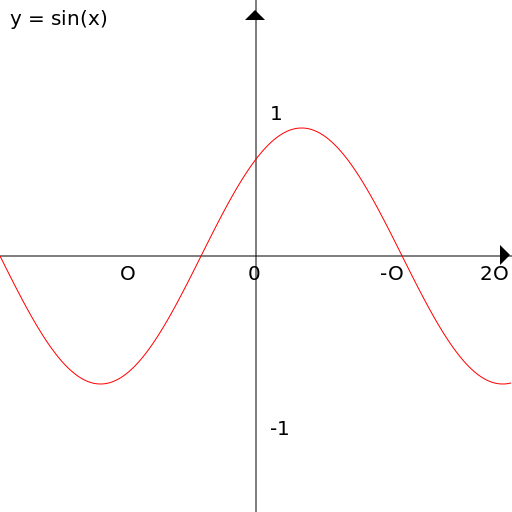 y = sin(x) - AI Prompt #36256 - DrawGPT