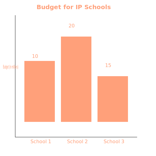 Budget for IP schools - AI Prompt #36702 - DrawGPT