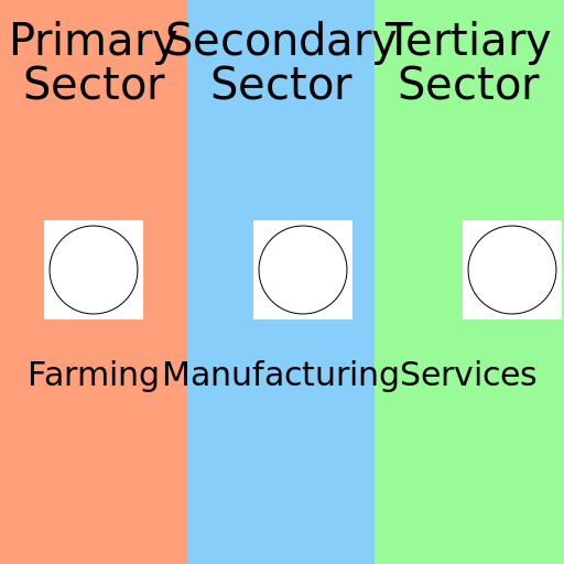 The Three Sectors of the Economy - DrawGPT