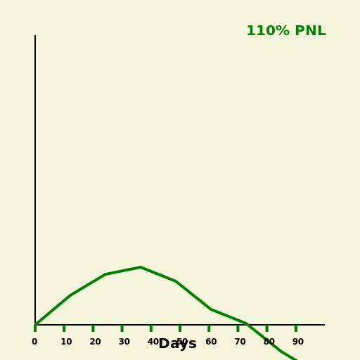 90 Days Trading Graph with 110% PNL - AI Prompt #39008 - DrawGPT