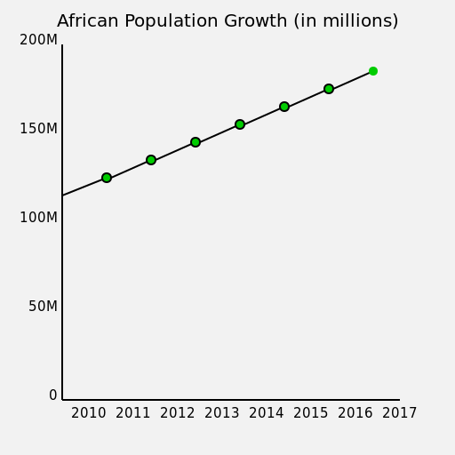 African Population Growth Chart - AI Prompt #41600 - DrawGPT