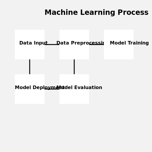 Machine Learning Process Figure - AI Prompt #42654 - DrawGPT