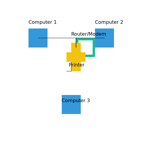 Network of 3 computers with a printer - AI Prompt #42755 - DrawGPT