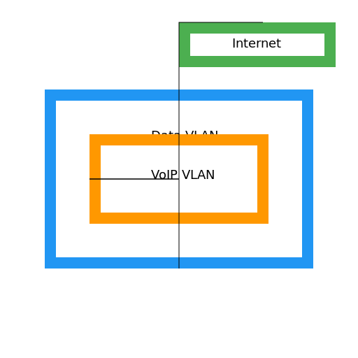 Network Diagram Showing VLANs for Data and VoIP with Internet Breakout - AI Prompt #43374 - DrawGPT