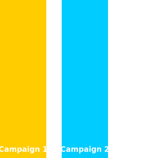 Campaign Results Bar Graph - AI Prompt #43844 - DrawGPT