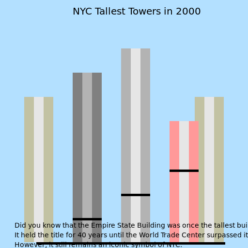 NYC Tallest Towers in 2000 - AI Prompt #43913 - DrawGPT