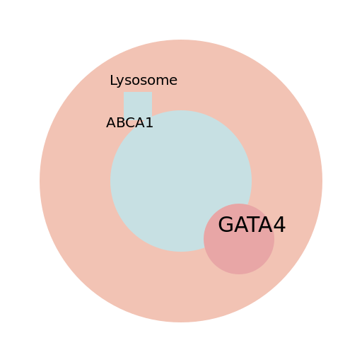GATA4 Transcription Factor Induces ABCA1 Expression in Senescent Cells - AI Prompt #44081 - DrawGPT