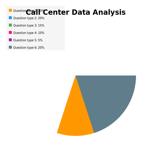 Call Center Data Analysis - AI Prompt #44831 - DrawGPT