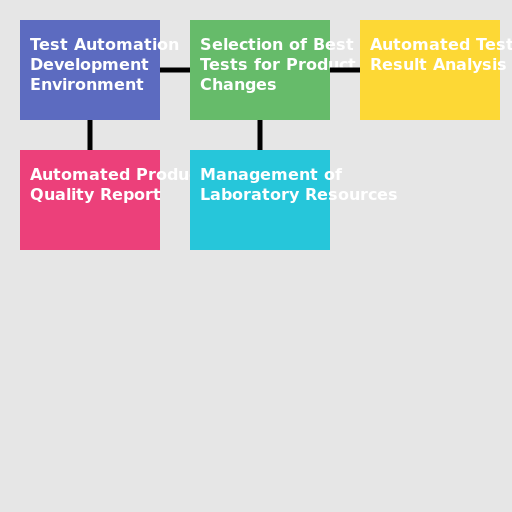 The Automated Test Ecosystem - AI Prompt #45328 - DrawGPT