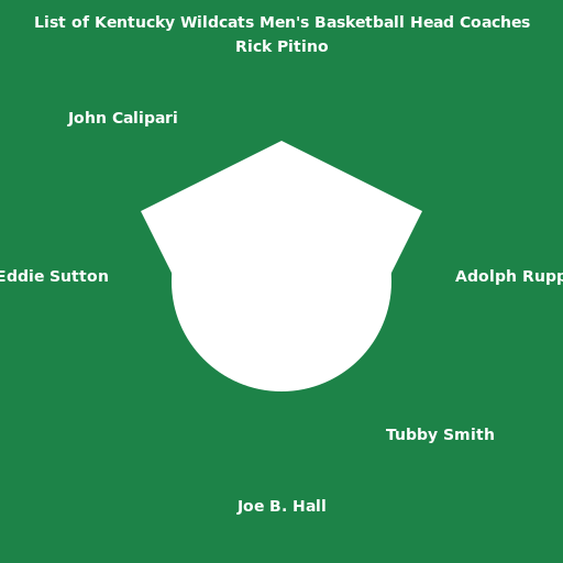 List of Kentucky Wildcats Men's Basketball Head Coaches - AI Prompt #46224 - DrawGPT