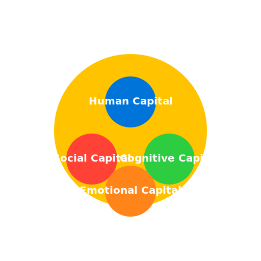 Entrepreneurial Capital and its components - AI Prompt #47440 - DrawGPT