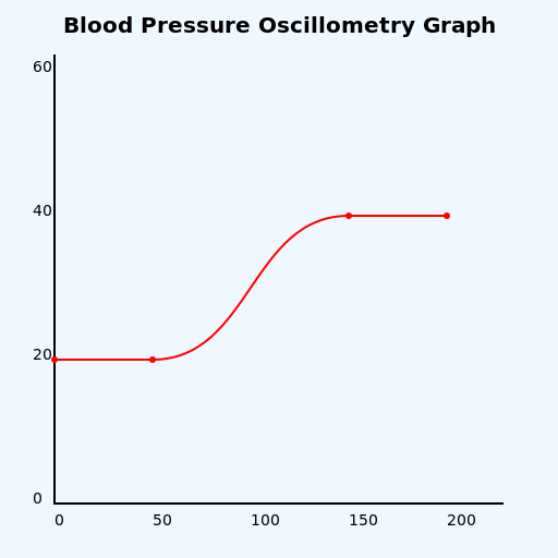 Blood Pressure Oscillometry Graph - AI Prompt #48283 - DrawGPT