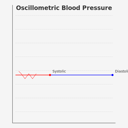 Oscillometric Blood Pressure Graph - AI Prompt #48284 - DrawGPT