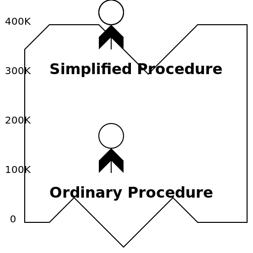 Ordinary v. Simplified Procedure in Ontario - AI Prompt #49136 - DrawGPT