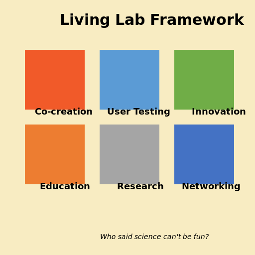 Living Lab Framework - AI Prompt #49605 - DrawGPT