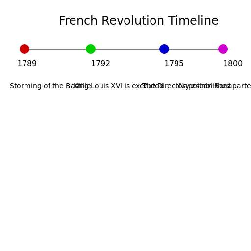 The French Revolution Timeline - AI Prompt #50129 - DrawGPT