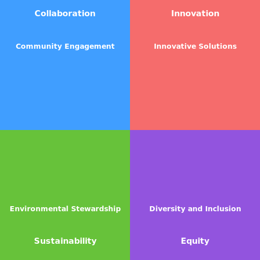 Draw the MCEC strategic priorities graphic with icons, colors, and quadrants - AI Prompt #52652 - DrawGPT