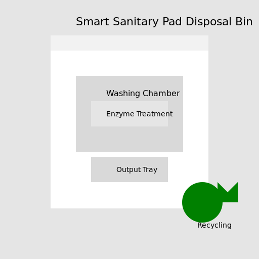 Smart Sanitary Pad Disposal Bin with Enzyme Treatment - AI Prompt #53714 - DrawGPT
