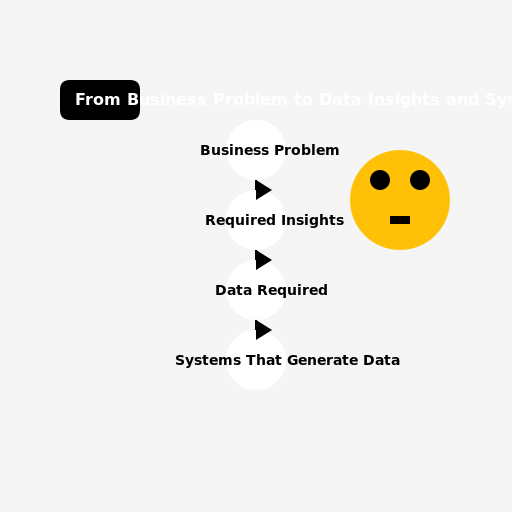 From Business Problem to Data Insights and Systems - AI Prompt #53728 - DrawGPT