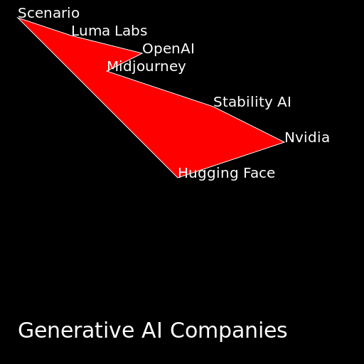 Visit My Market Map of the Companies Focused on Generative AI - AI Prompt #5395 - DrawGPT