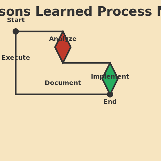 Lessons Learned Process Map - Funny Comment I learned that drawing a ...