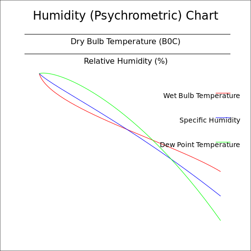 Humidity (Psychrometric) Chart - AI Prompt #58123 - DrawGPT